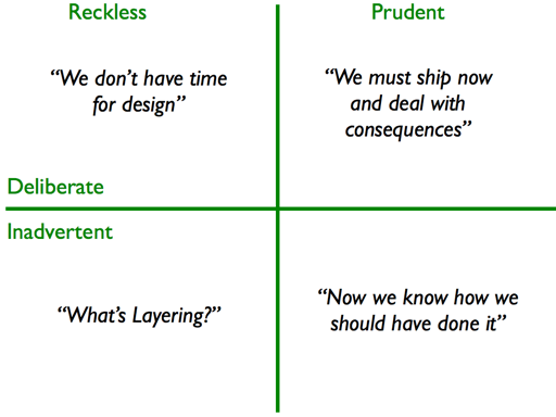 Technical debt is Prudent vs Reckless and Deliberate vs Inadvertent